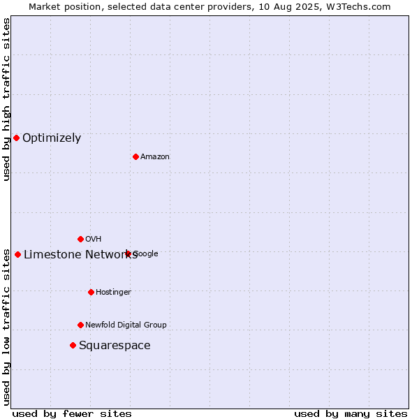 Market position of Squarespace vs. Limestone Networks vs. Optimizely