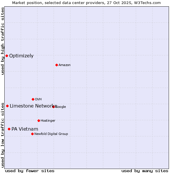 Market position of PA Vietnam vs. Limestone Networks vs. Optimizely