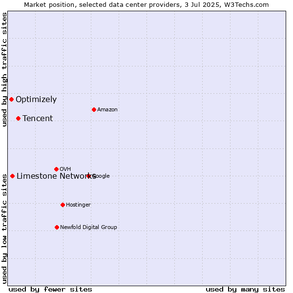 Market position of Tencent vs. Limestone Networks vs. Optimizely