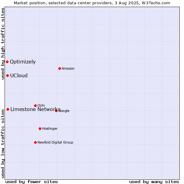Market position of Limestone Networks vs. UCloud vs. Optimizely