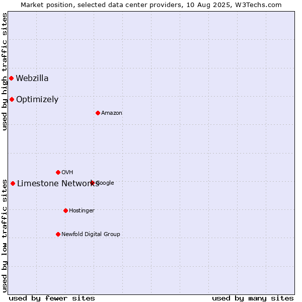 Market position of Limestone Networks vs. Optimizely vs. Webzilla
