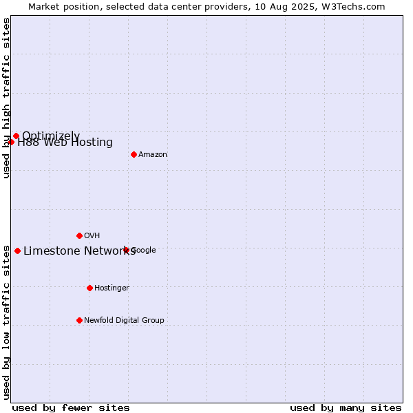 Market position of Limestone Networks vs. Optimizely vs. H88 Web Hosting