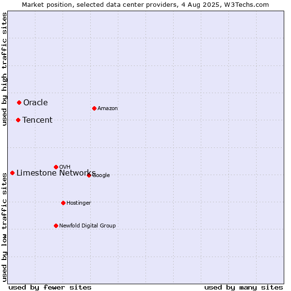 Market position of Oracle vs. Tencent vs. Limestone Networks