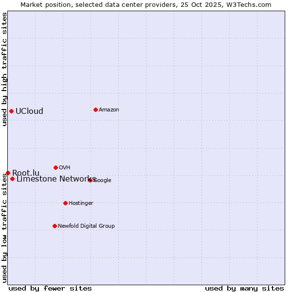 Market position of Limestone Networks vs. UCloud vs. Root.lu