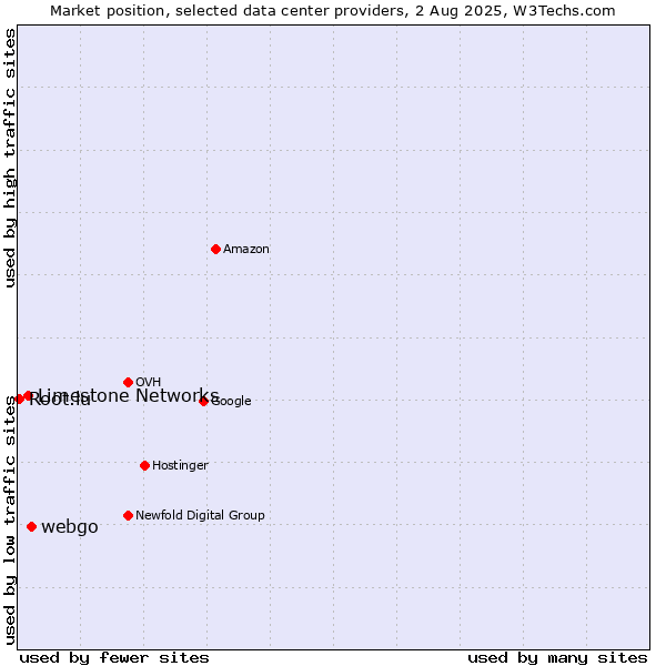 Market position of webgo vs. Limestone Networks vs. Root.lu