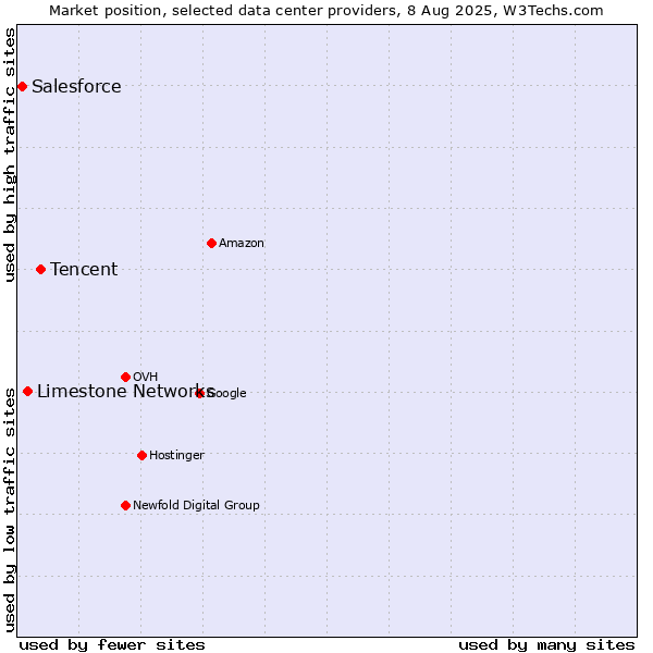 Market position of Tencent vs. Limestone Networks vs. Salesforce