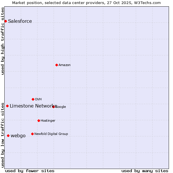 Market position of webgo vs. Limestone Networks vs. Salesforce
