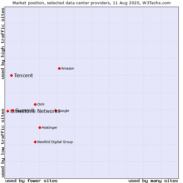 Market position of Summit vs. Tencent vs. Limestone Networks
