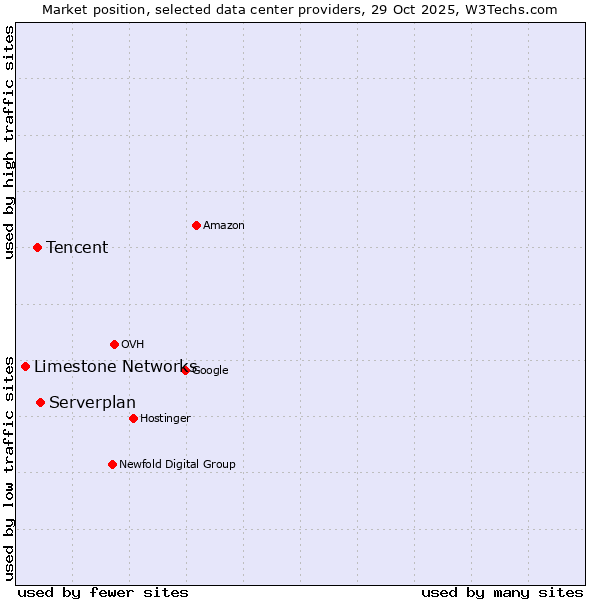 Market position of Serverplan vs. Tencent vs. Limestone Networks