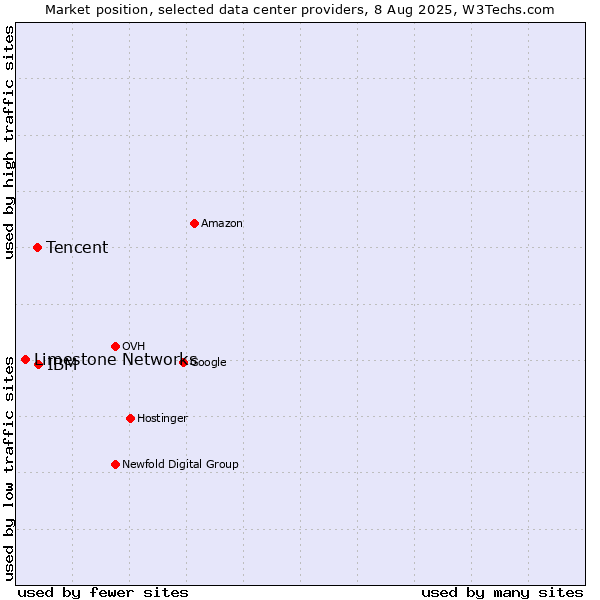Market position of IBM vs. Tencent vs. Limestone Networks