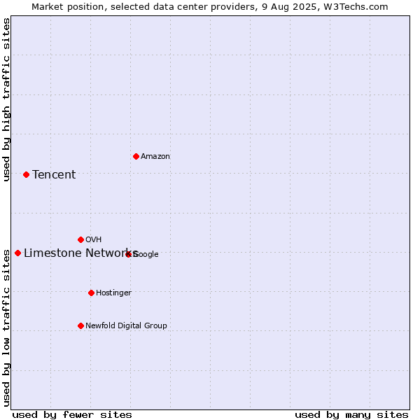 Market position of Tencent vs. Limestone Networks
