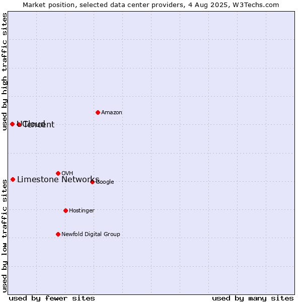 Market position of Tencent vs. Limestone Networks vs. UCloud