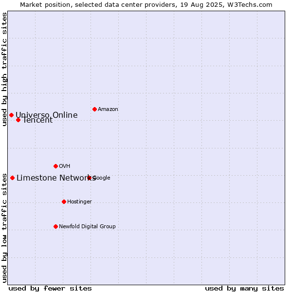 Market position of Tencent vs. Limestone Networks vs. Universo Online