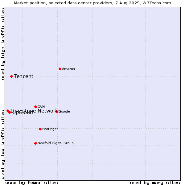 Market position of Tencent vs. UpCloud vs. Limestone Networks