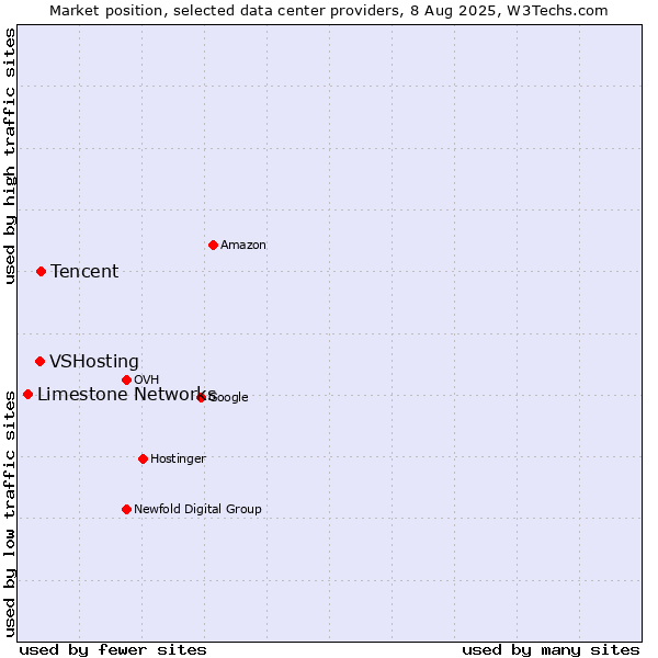 Market position of Tencent vs. VSHosting vs. Limestone Networks