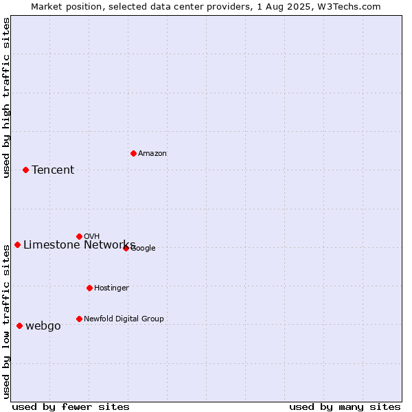 Market position of Tencent vs. webgo vs. Limestone Networks