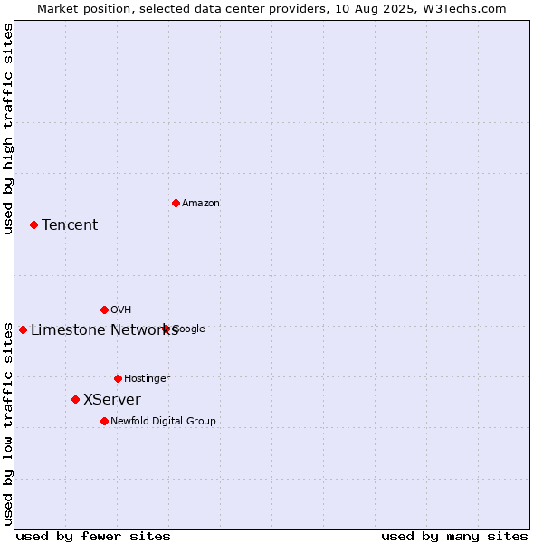 Market position of XServer vs. Tencent vs. Limestone Networks