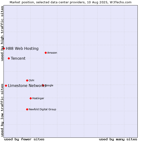 Market position of Tencent vs. Limestone Networks vs. H88 Web Hosting