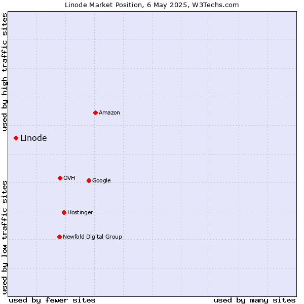 Market position of Linode