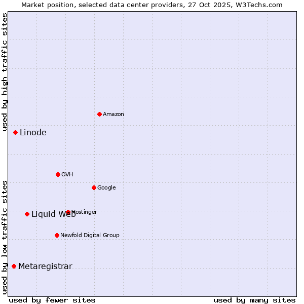 Market position of Liquid Web vs. Linode vs. Metaregistrar