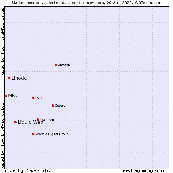 Market position of Liquid Web vs. Linode vs. Miva