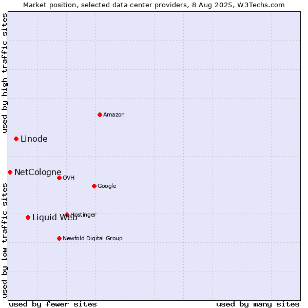 Market position of Liquid Web vs. Linode vs. NetCologne