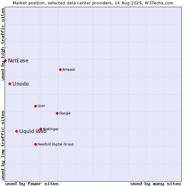 Market position of Liquid Web vs. Linode vs. NetEase