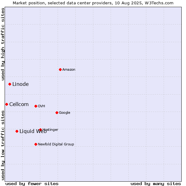 Market position of Liquid Web vs. Linode vs. Cellcom