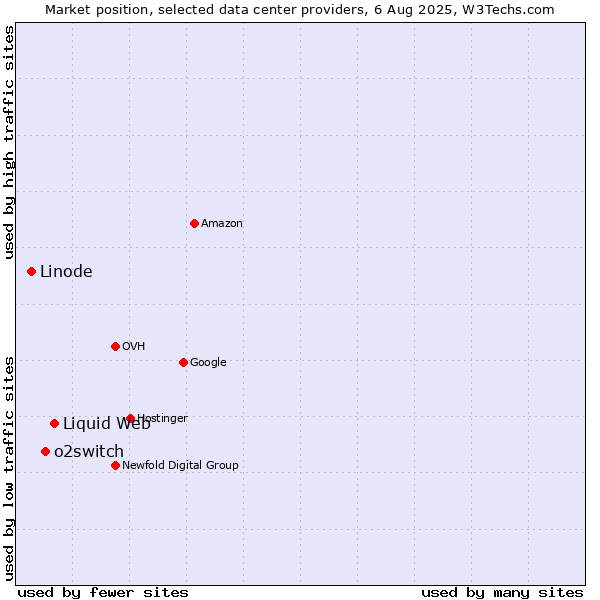 Market position of Liquid Web vs. o2switch vs. Linode