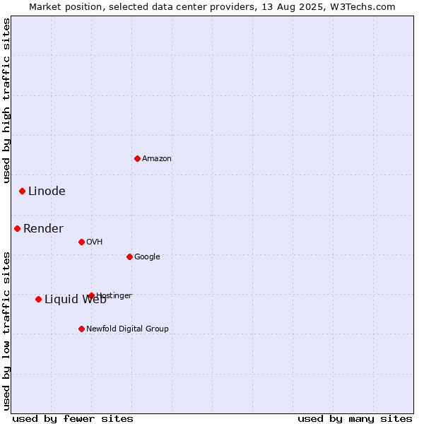 Market position of Liquid Web vs. Linode vs. Render