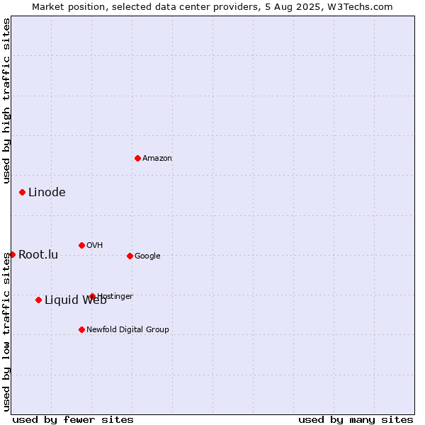 Market position of Liquid Web vs. Linode vs. Root.lu