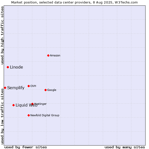 Market position of Liquid Web vs. Linode vs. Semplify