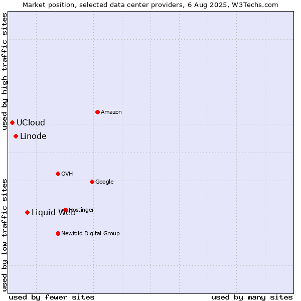 Market position of Liquid Web vs. Linode vs. UCloud