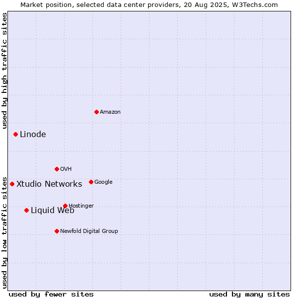 Market position of Liquid Web vs. Linode vs. Xtudio Networks