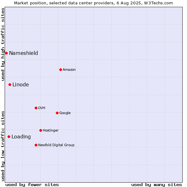Market position of Linode vs. Loading vs. Nameshield