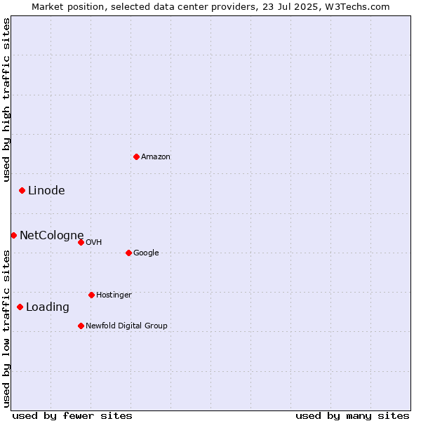 Market position of Linode vs. Loading vs. NetCologne