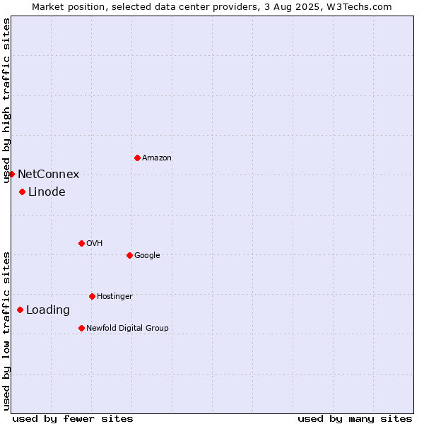 Market position of Linode vs. Loading vs. NetConnex