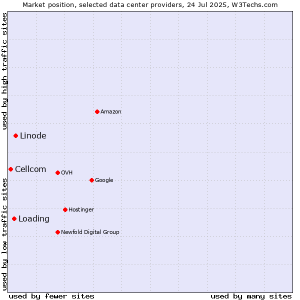 Market position of Linode vs. Loading vs. Cellcom