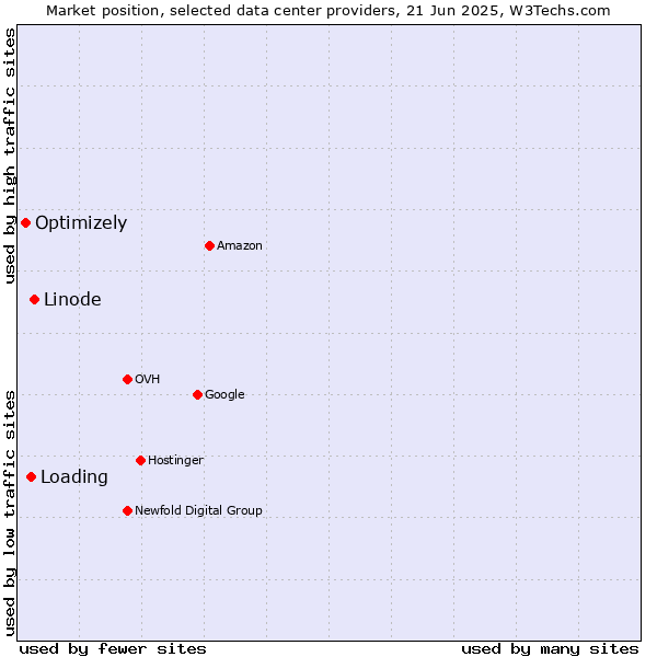 Market position of Linode vs. Loading vs. Optimizely