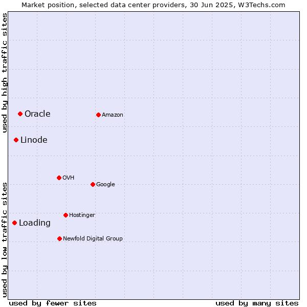 Market position of Oracle vs. Linode vs. Loading