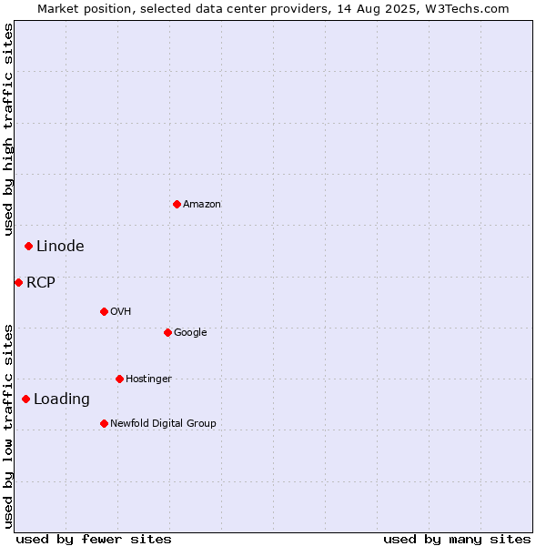 Market position of Linode vs. Loading vs. RCP