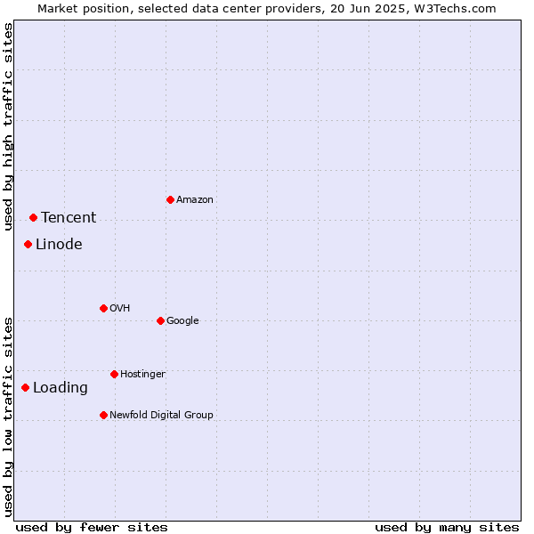 Market position of Tencent vs. Linode vs. Loading