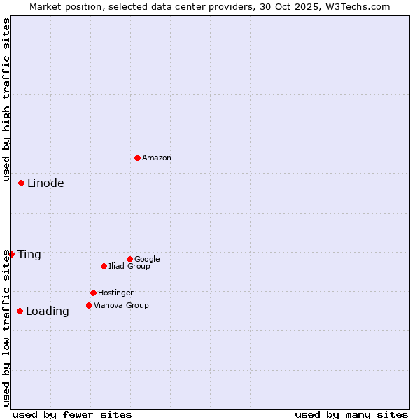 Market position of Linode vs. Loading vs. Ting