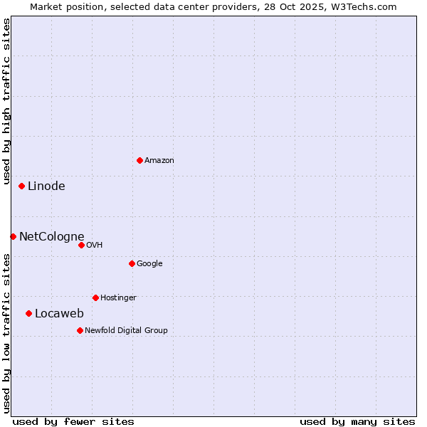 Market position of Locaweb vs. Linode vs. NetCologne