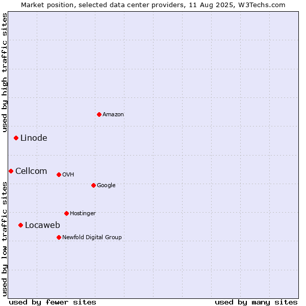 Market position of Locaweb vs. Linode vs. Cellcom