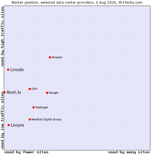 Market position of Loopia vs. Linode vs. Root.lu