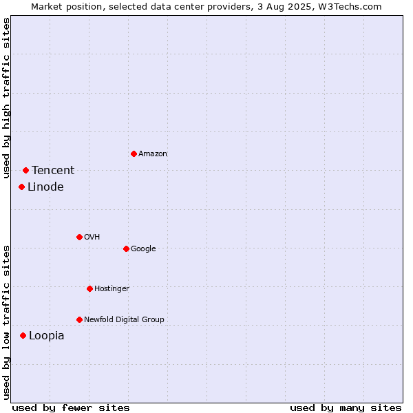 Market position of Tencent vs. Loopia vs. Linode
