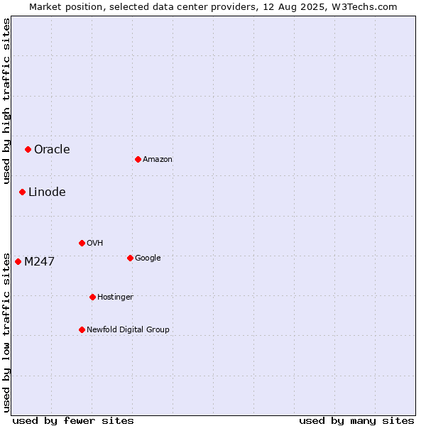 Market position of Oracle vs. Linode vs. M247