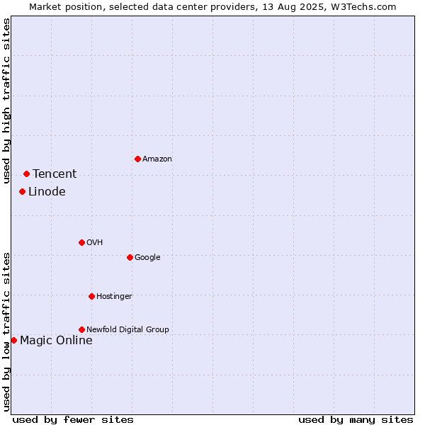 Market position of Tencent vs. Linode vs. Magic Online