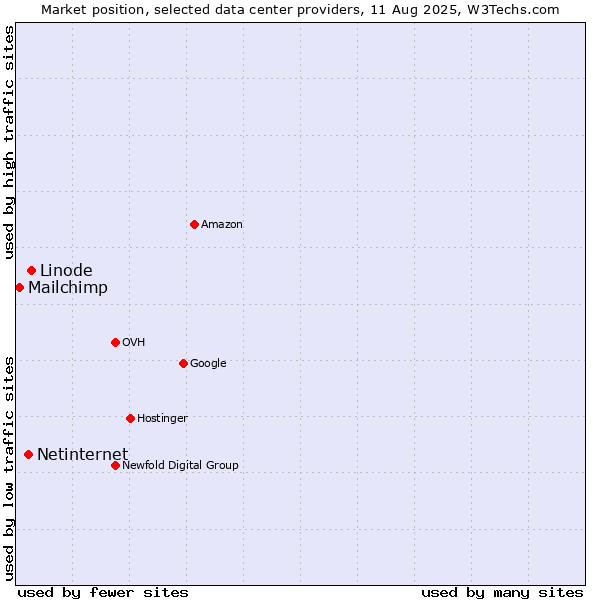 Market position of Linode vs. Netinternet vs. Mailchimp